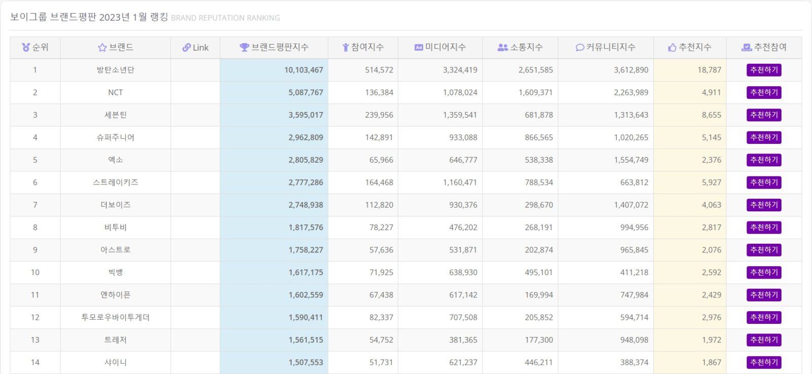 보이그룹 브랜드평판 1