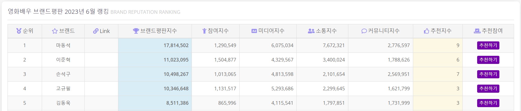영화배우 6월브랜드평판 3 영화배우 6월브랜드평판 1